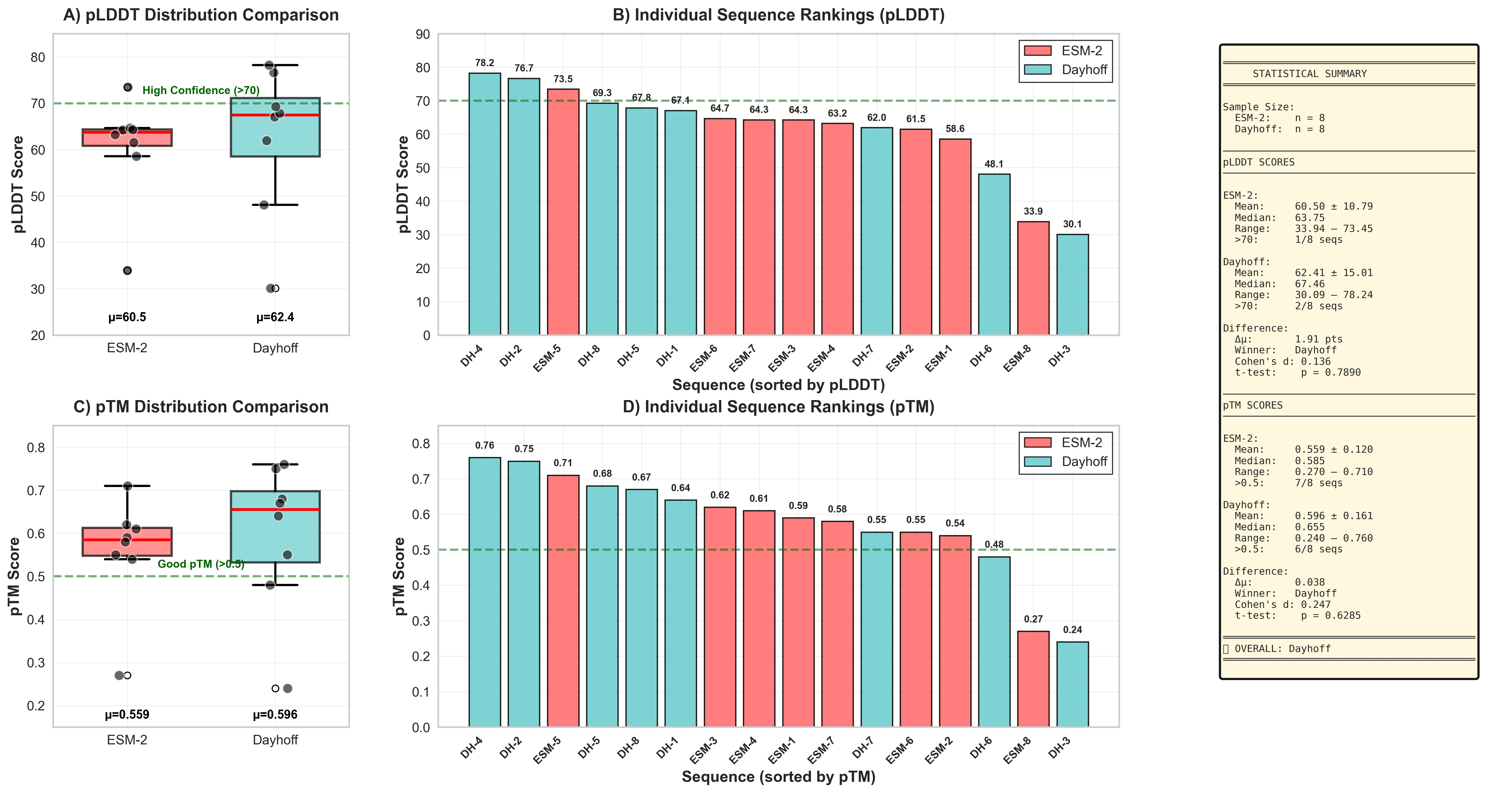 AlphaFold2 Structural Validation Comparison