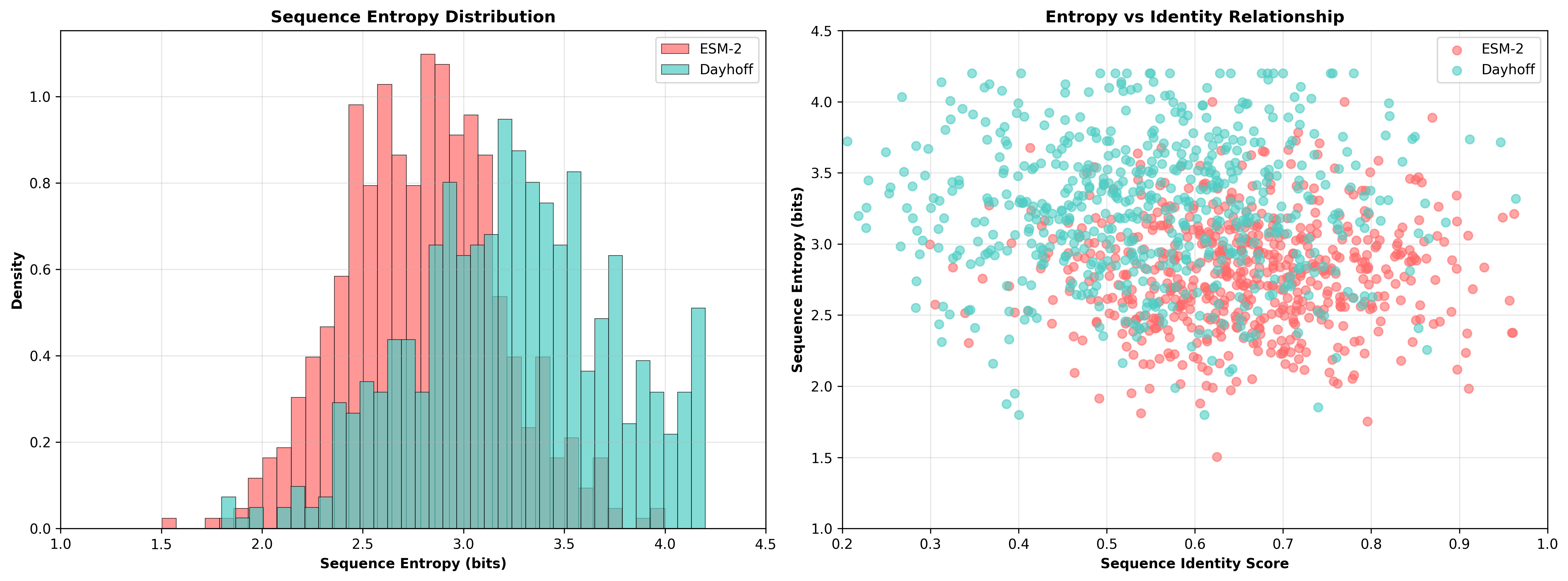 Entropy Overlay Comparison (ESM-2 vs Dayhoff)