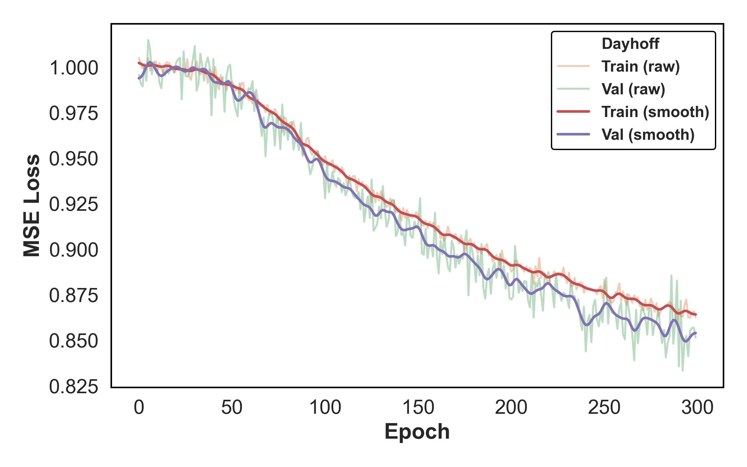 Figure 4: Diffusion Training Loss (Dayhoff)