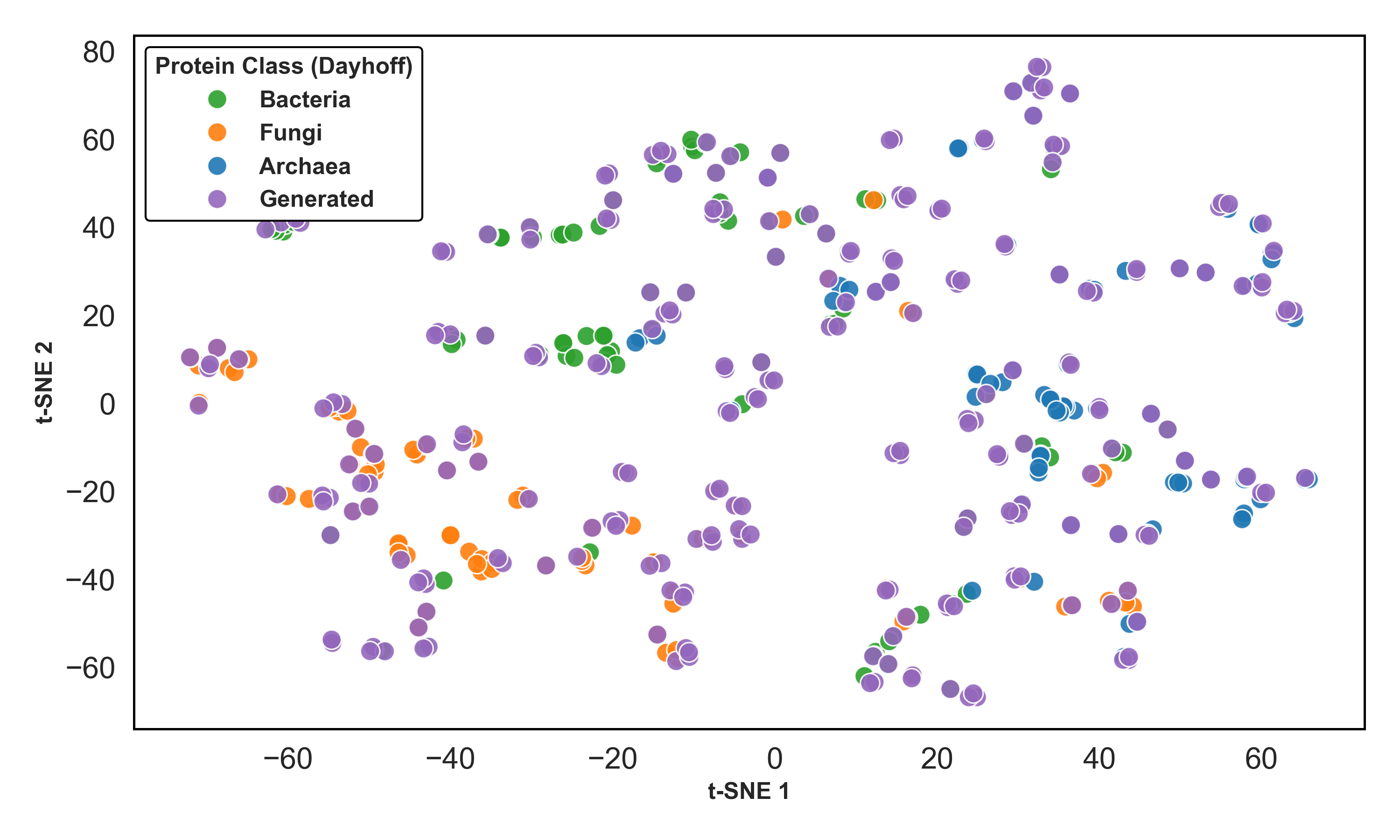 Figure 5: Generated Embeddings t-SNE (Dayhoff)