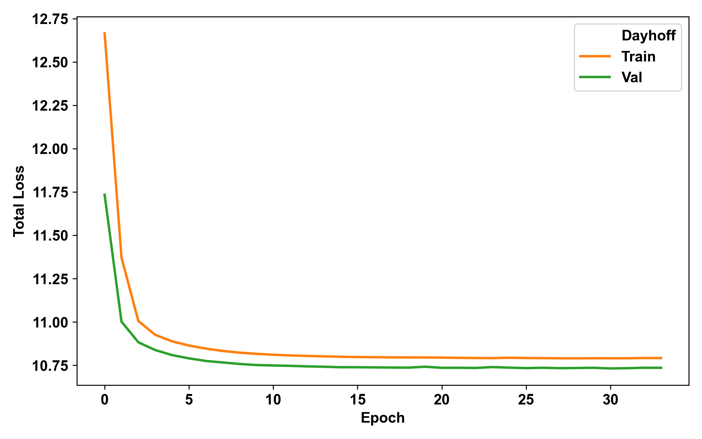 Figure 6: Transformer Decoder Loss (Dayhoff)
