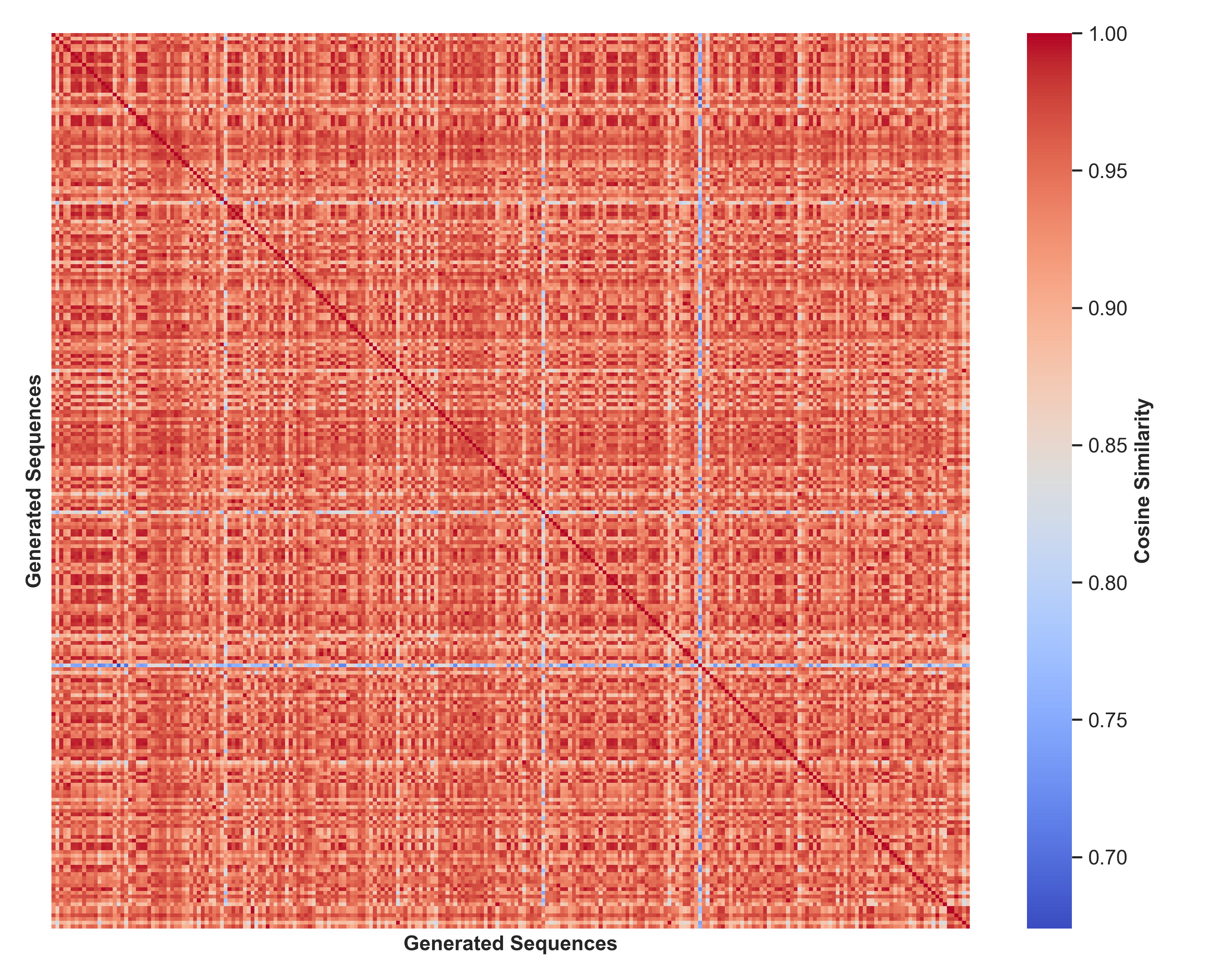 Figure 8: Generated-Generated Cosine Similarity (Dayhoff)