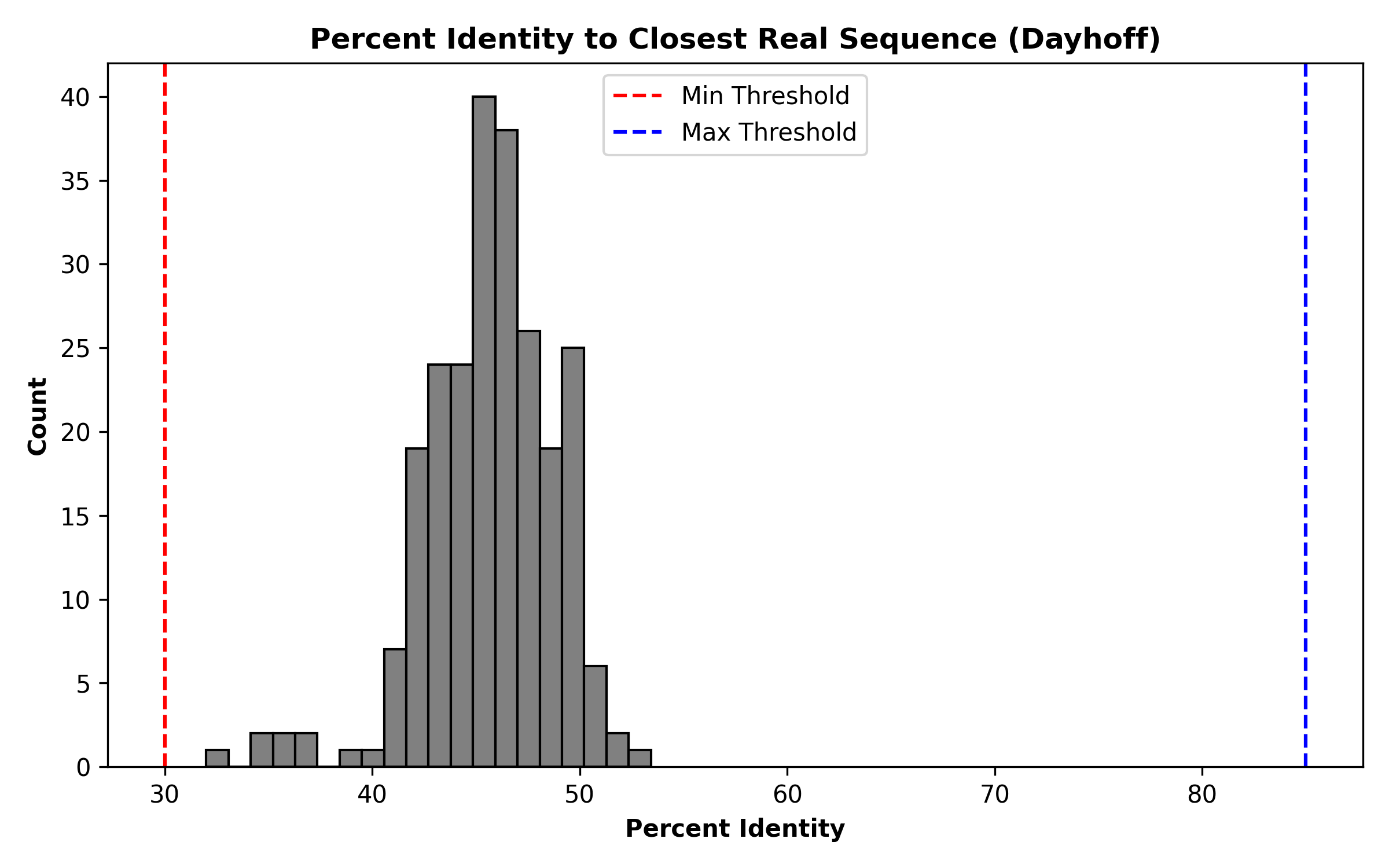 Figure 10: Identity Histogram (Dayhoff)