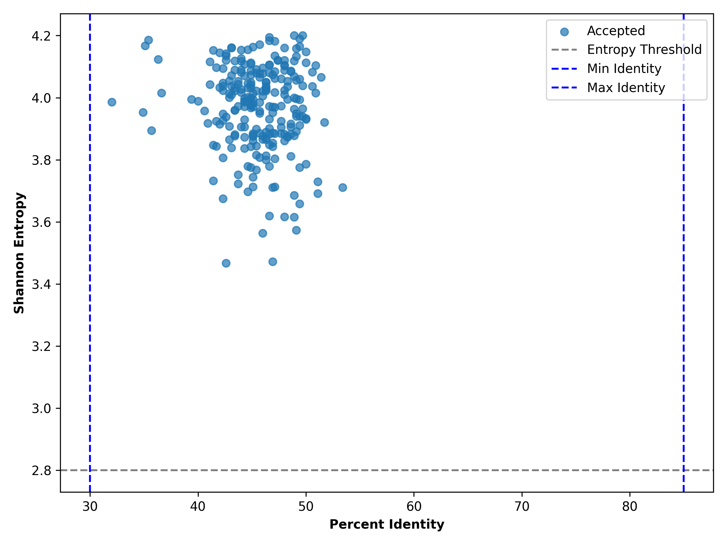 Figure 11: Entropy vs Identity Scatter (Dayhoff)