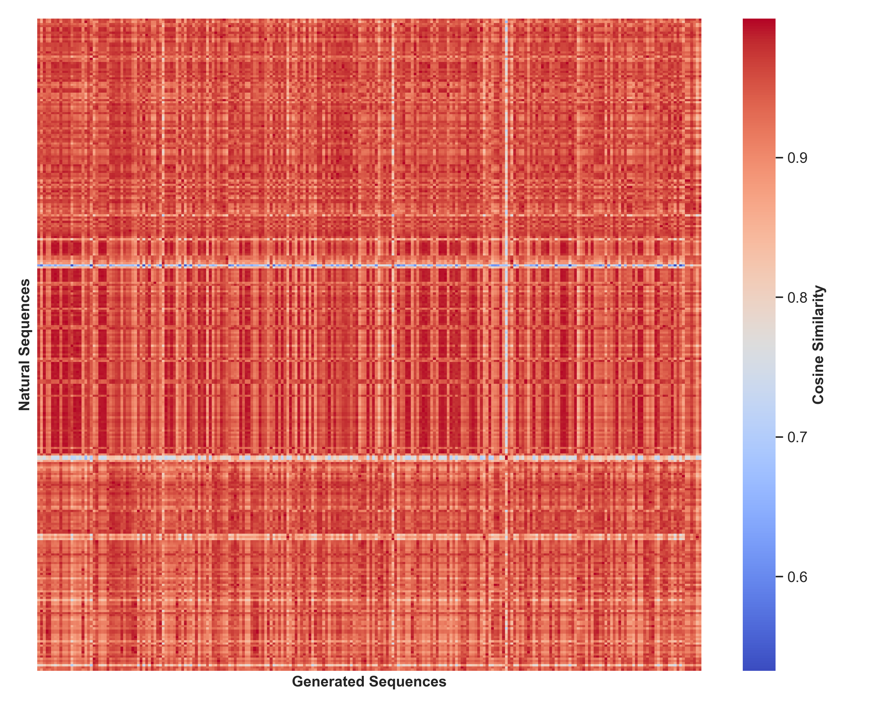 Figure 9: Real-Generated Cosine Similarity (Dayhoff)