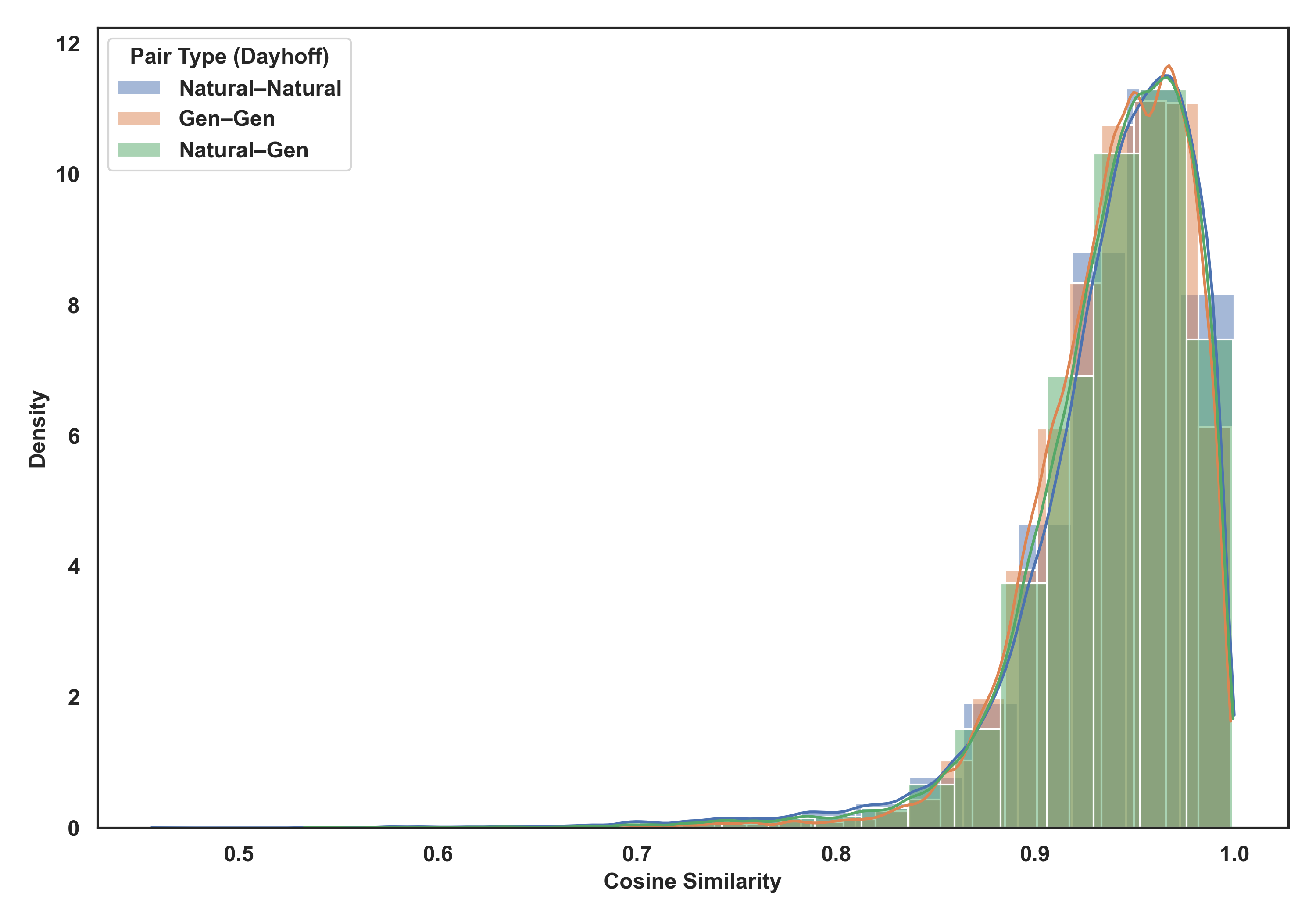 Figure 12: All Histograms (Dayhoff)