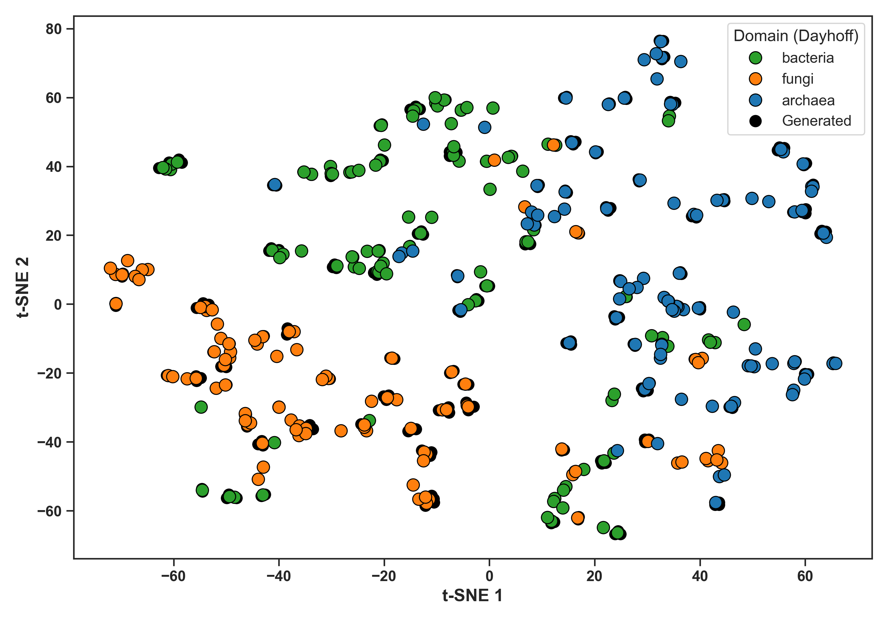 Figure 13: t-SNE Domain Overlay (Dayhoff)