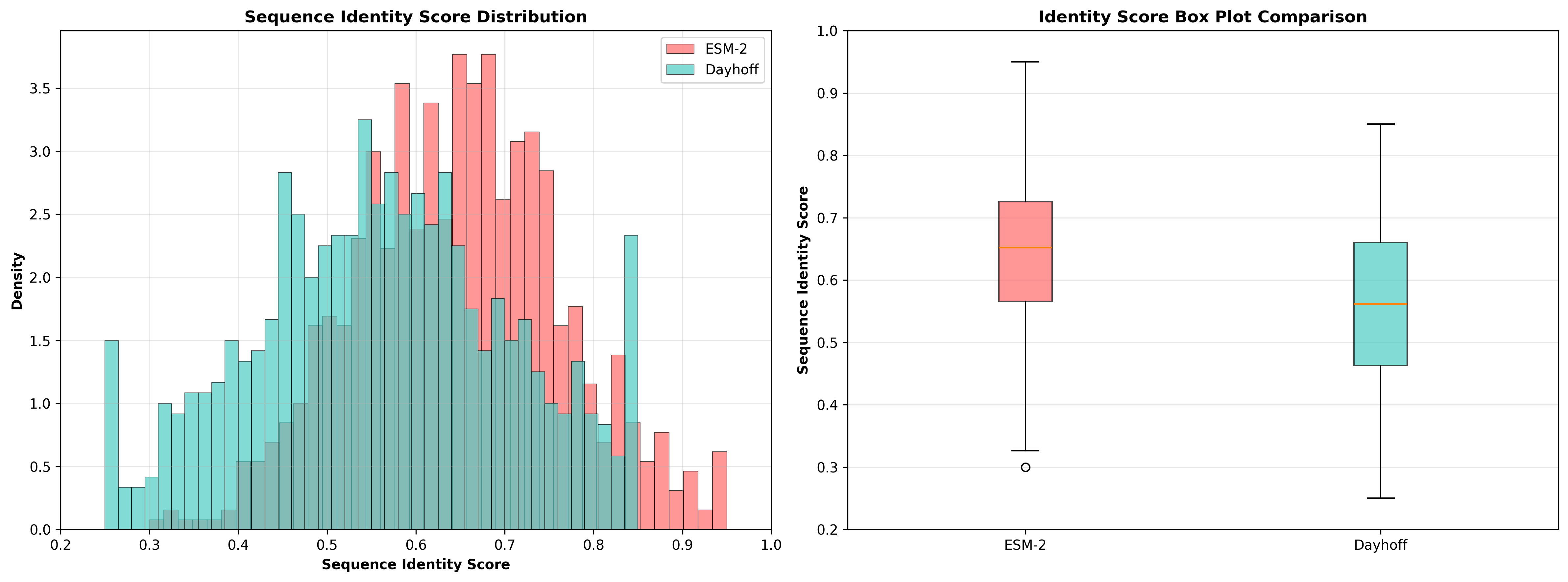 Identity Score Overlay Comparison (ESM-2 vs Dayhoff)