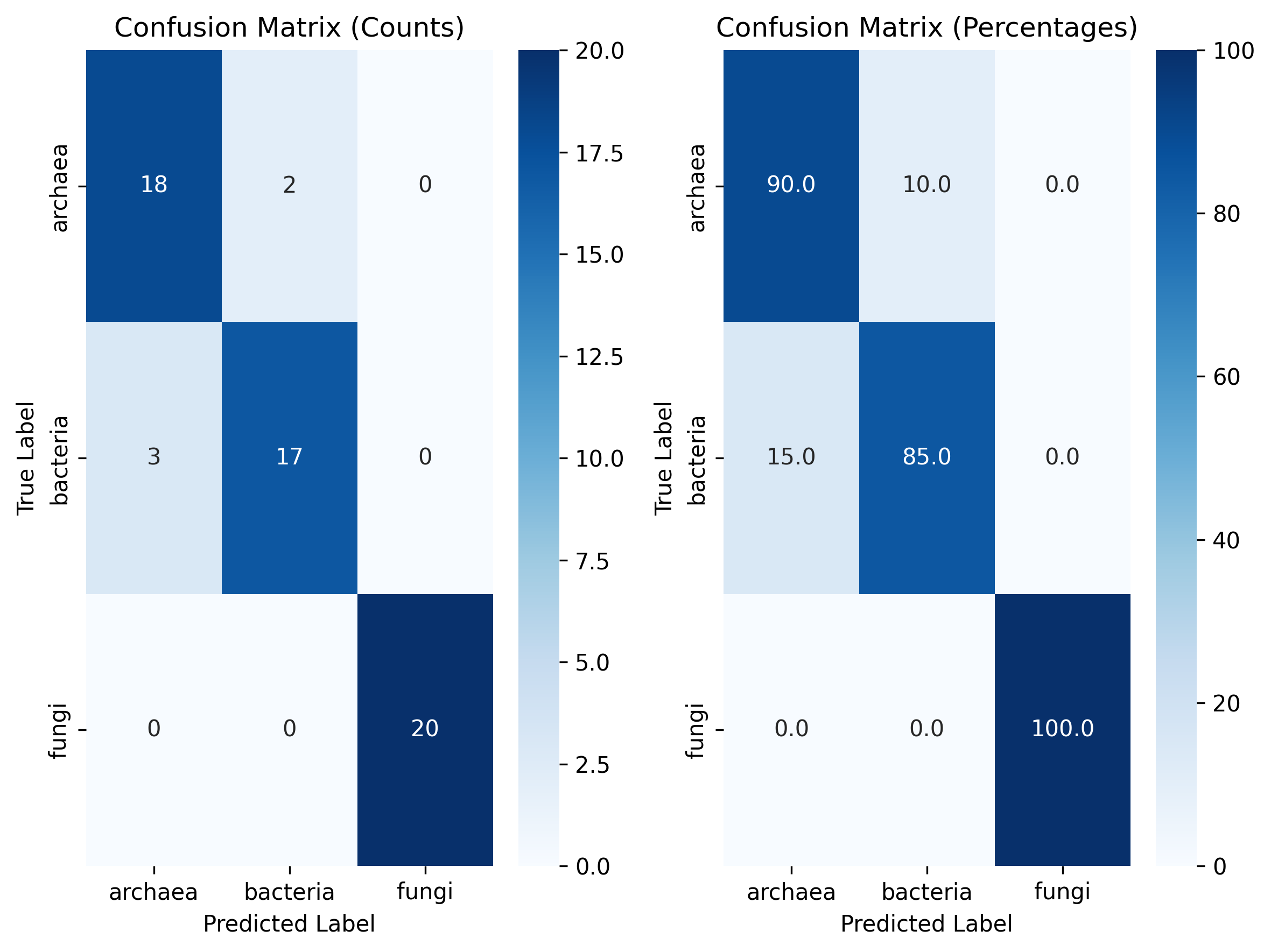Figure 3: Logistic Regression Confusion Matrix (Dayhoff)