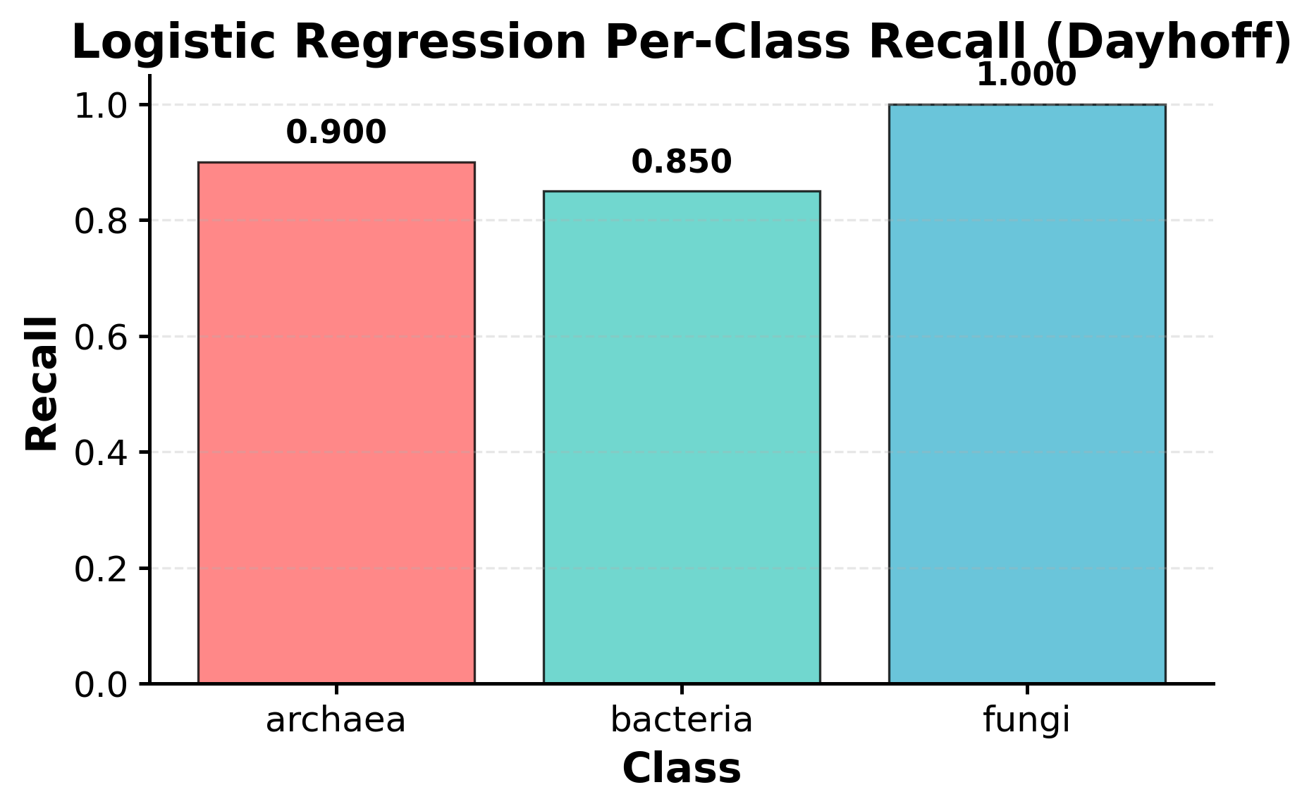 Figure 2: Logistic Regression Per-Class Recall (Dayhoff)