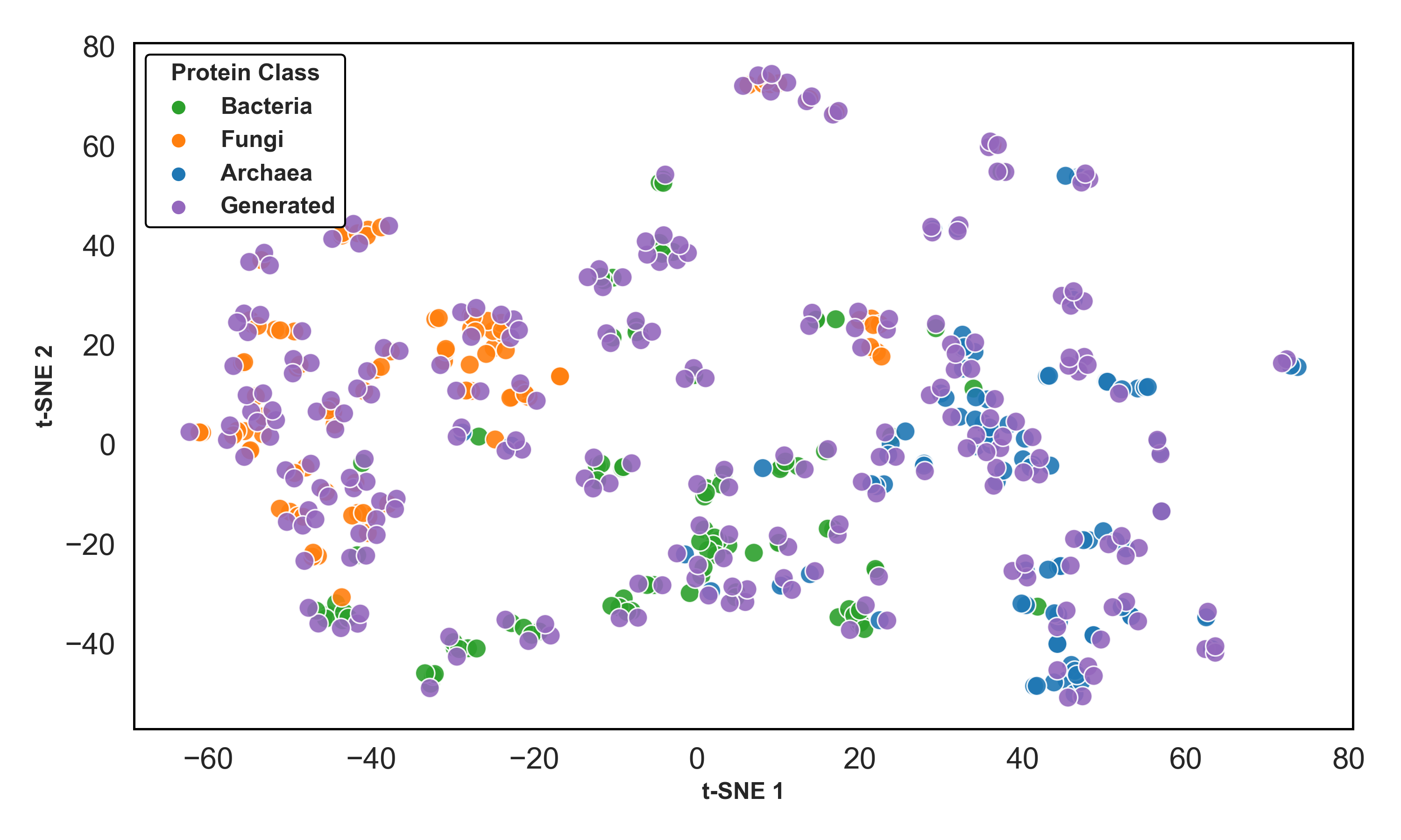 Figure 3A Generated Tsne