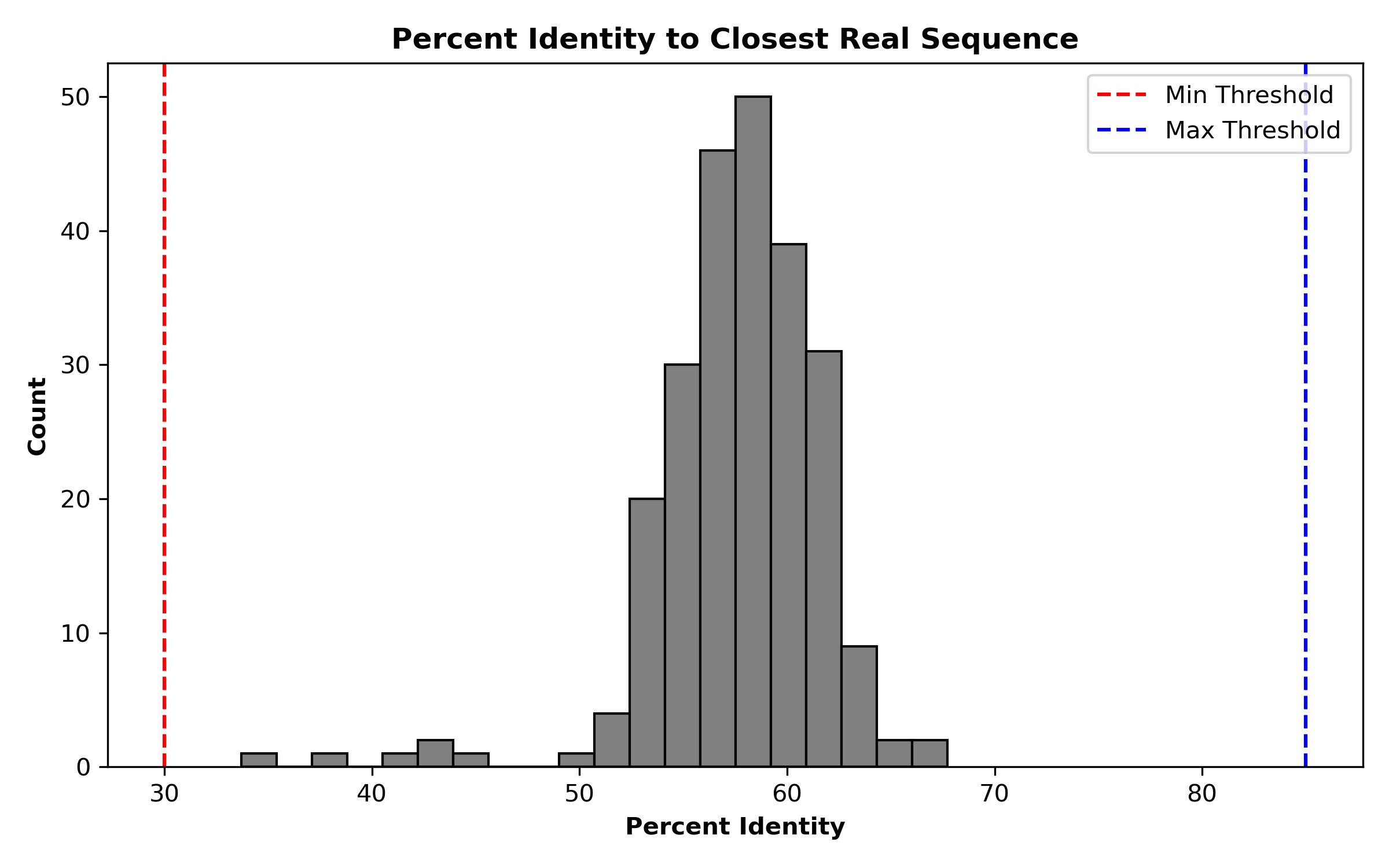 Figure 5B Identity Histogram