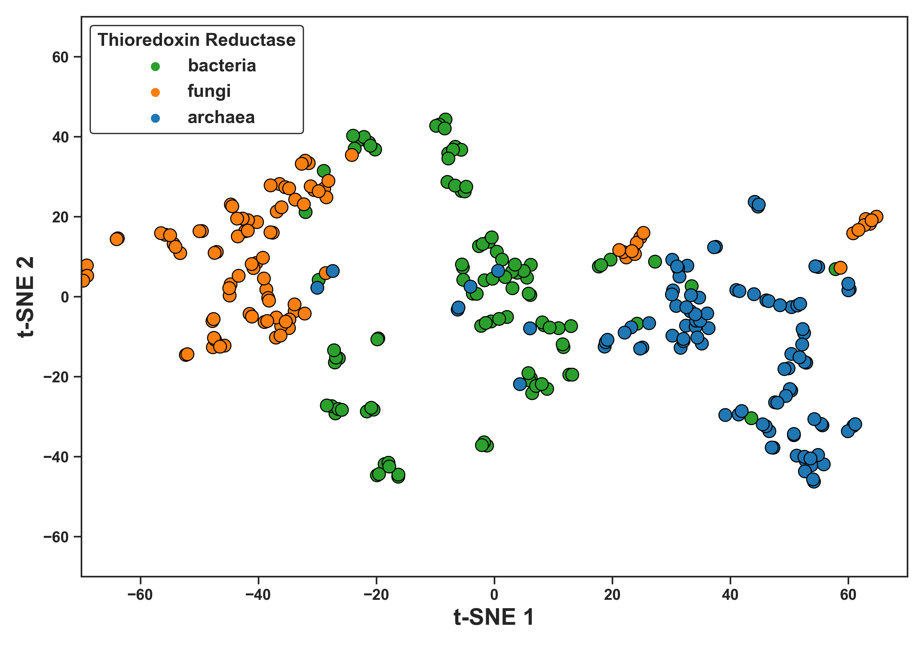 Figure  Tsne By Domain