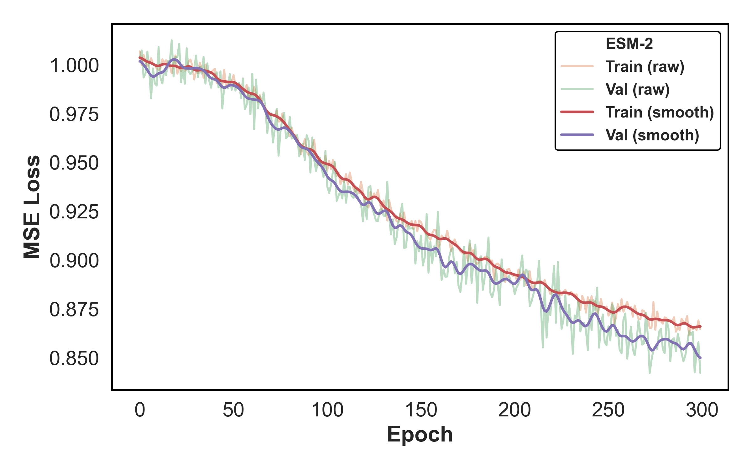 Figure 4: Diffusion Training Loss (ESM-2)