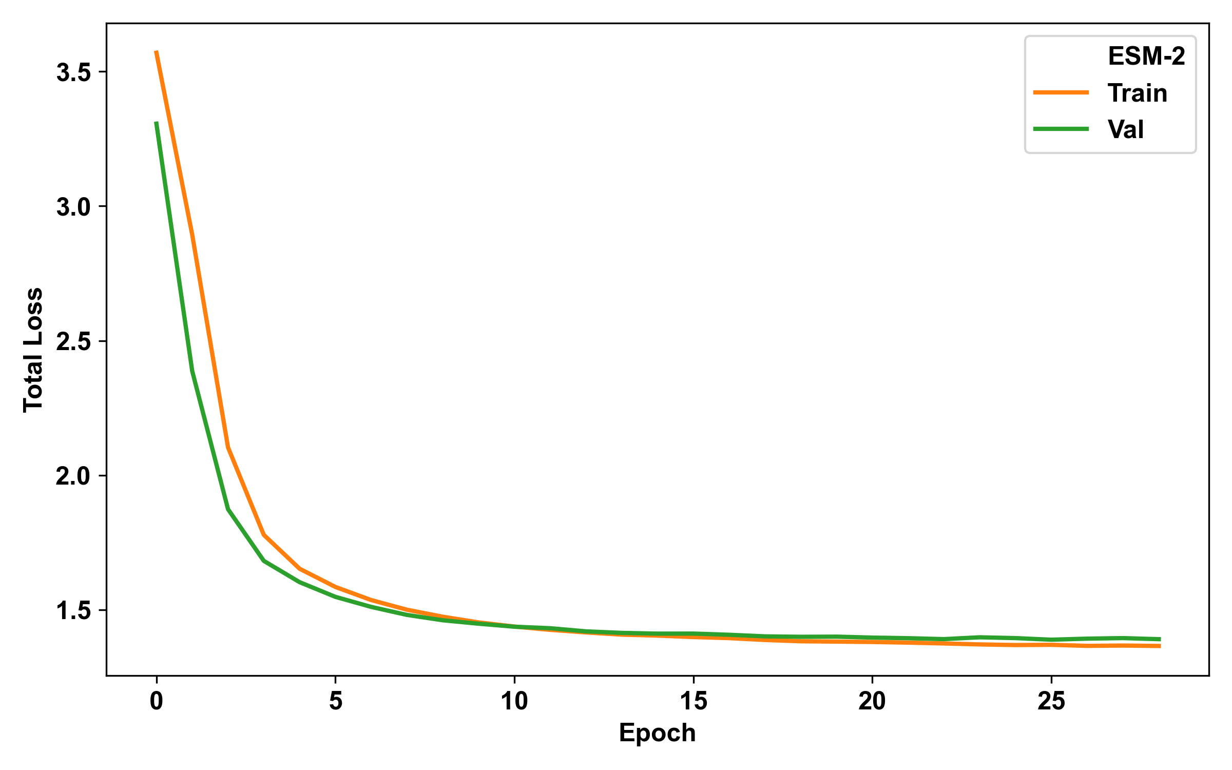 Figure 6: Transformer Decoder Loss (ESM-2)