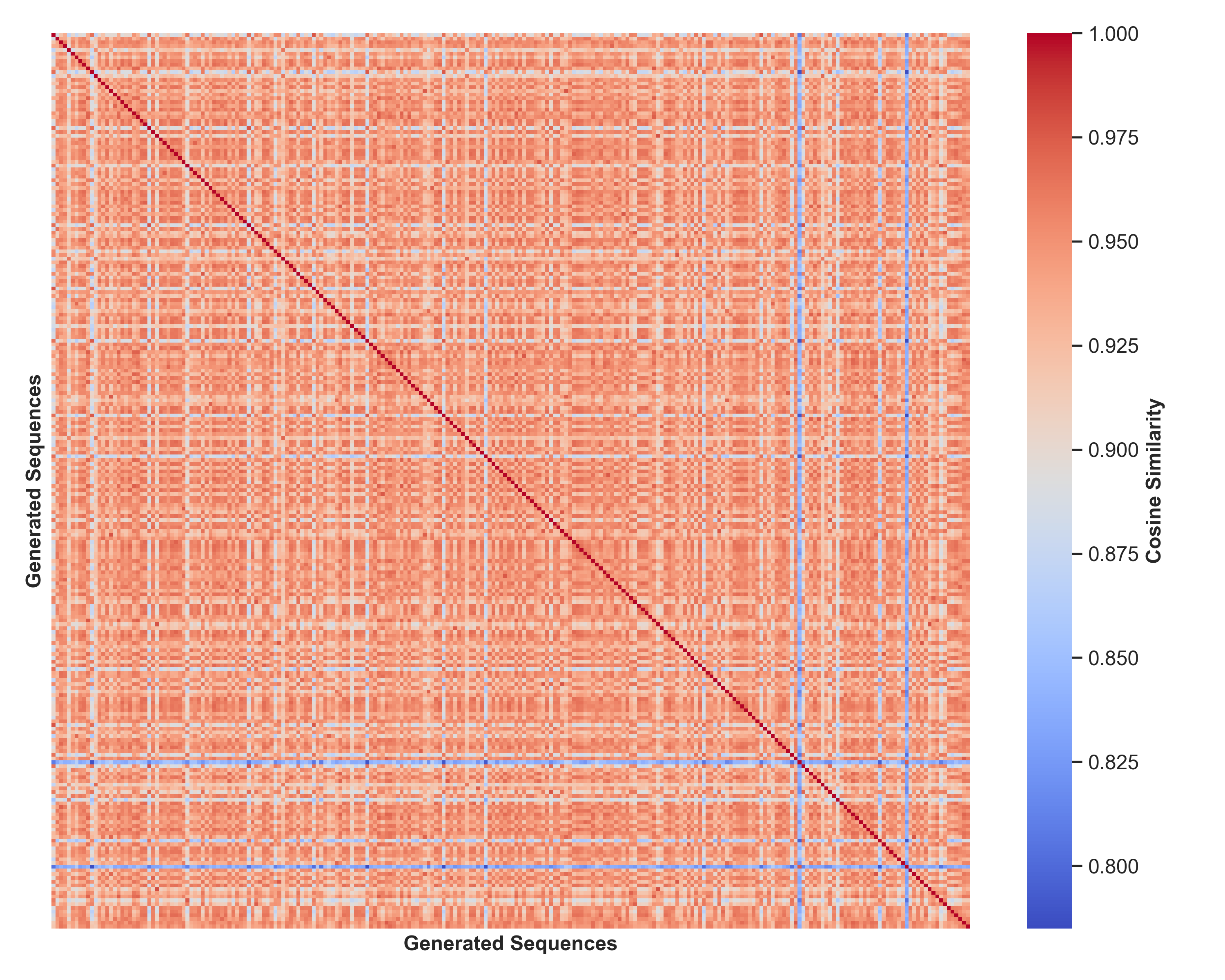 Figure 8: Generated-Generated Cosine Similarity (ESM-2)