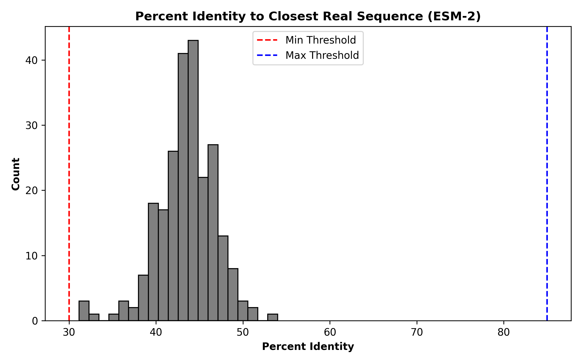 Figure 10: Identity Histogram (ESM-2)