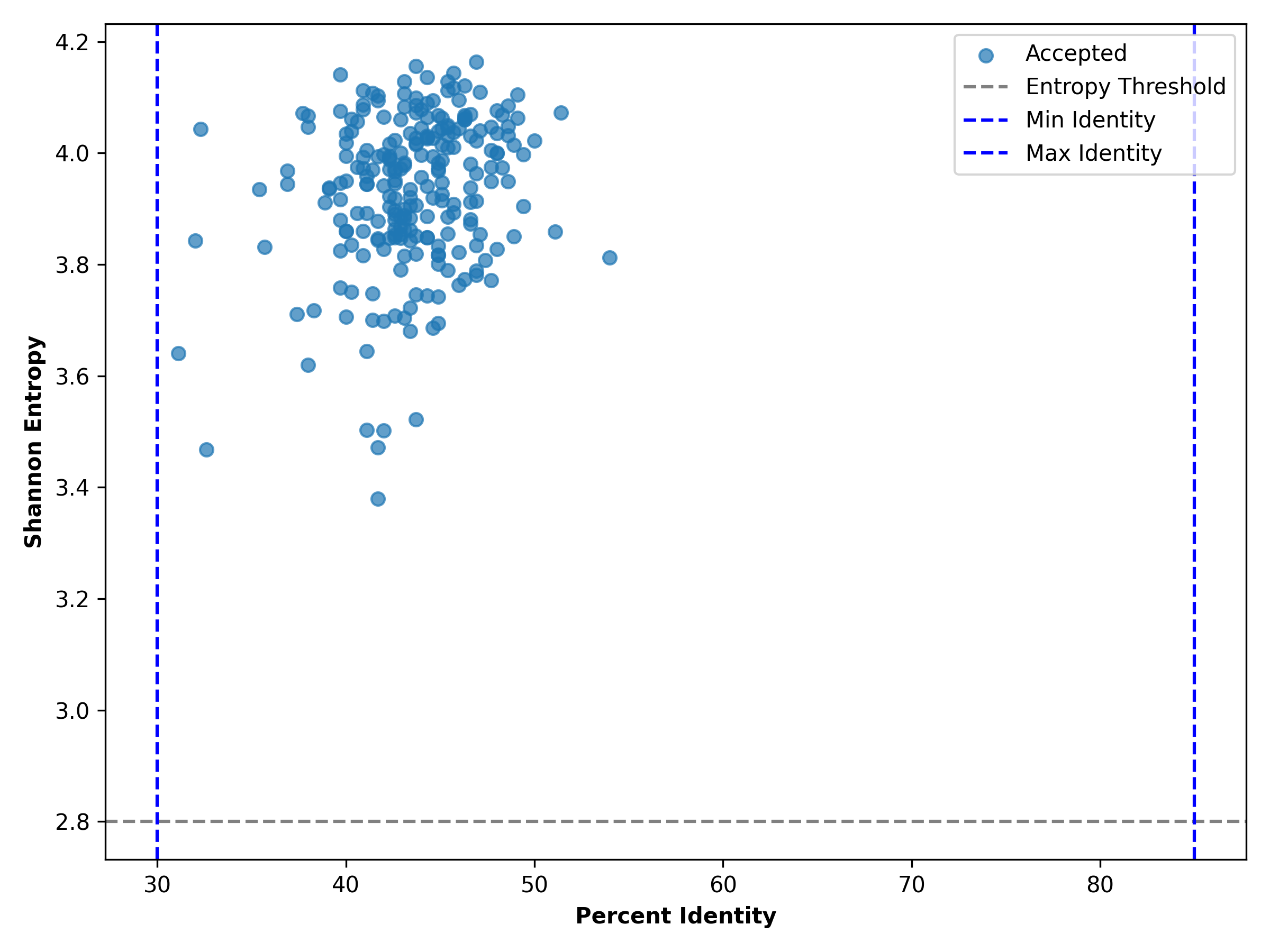 Figure 11: Entropy vs Identity Scatter (ESM-2)