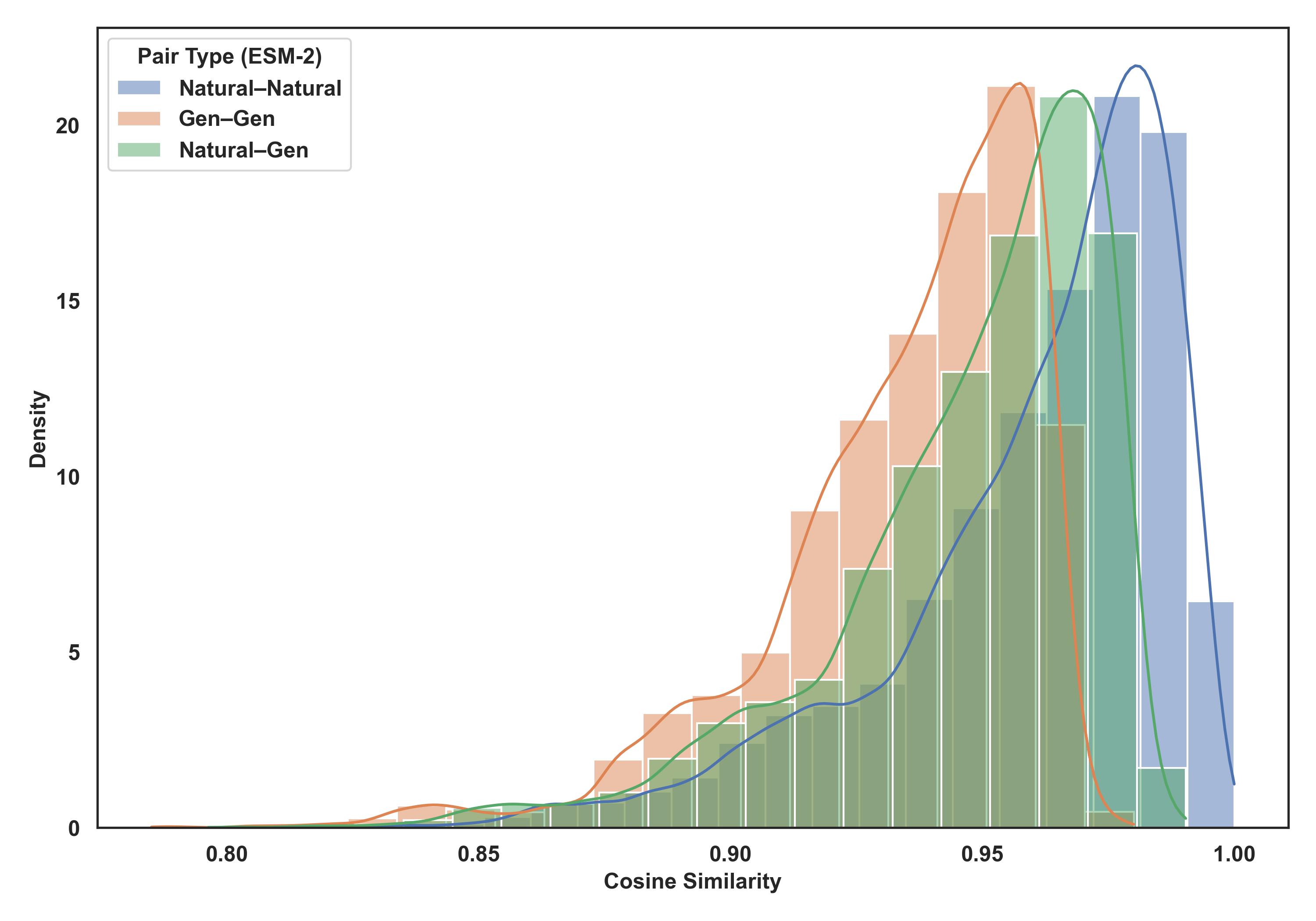Figure 12: All Histograms (ESM-2)